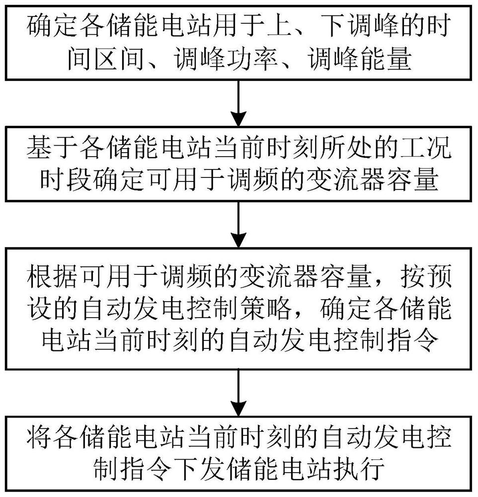 Energy storage power station active scheduling control method and system with peak regulation and frequency modulation functions