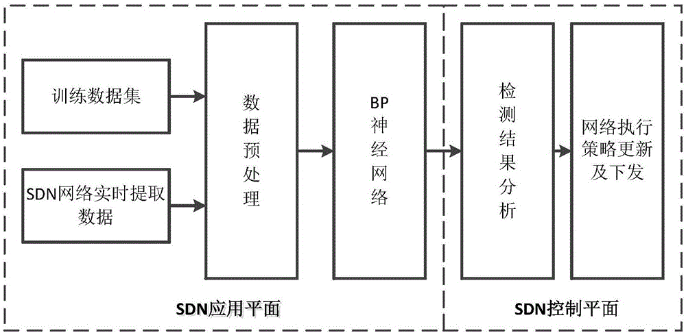 BP-neural-network-based intrusion detection method for software-defined network