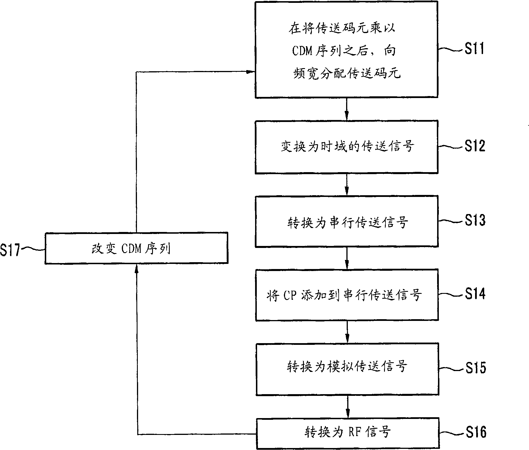 Method and apparatus for transmitting uplink signal, and method and apparatus for generating uplink signal in communication system