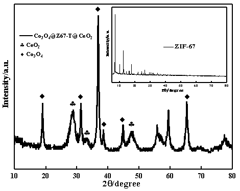 Preparation method of ZIF-67 carbide-loaded nano CeO2 oxygen reduction catalyst