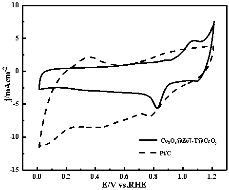 Preparation method of ZIF-67 carbide-loaded nano CeO2 oxygen reduction catalyst