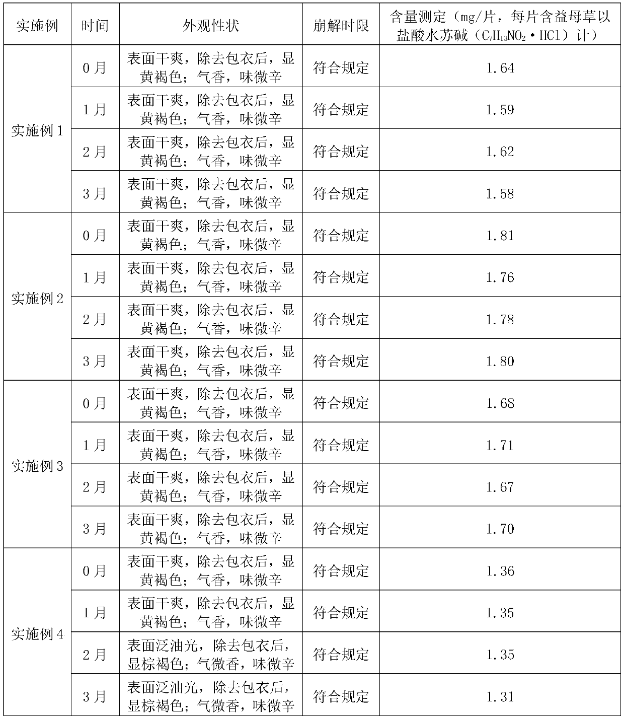 Postpartum stasis removing tablet and preparation method thereof