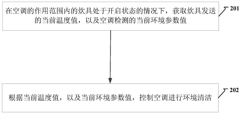 Method and device for environment cleaning in smart home system, air conditioner and smart home system for environment cleaning