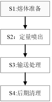 A production and manufacturing process of environmentally friendly melt blown cloth