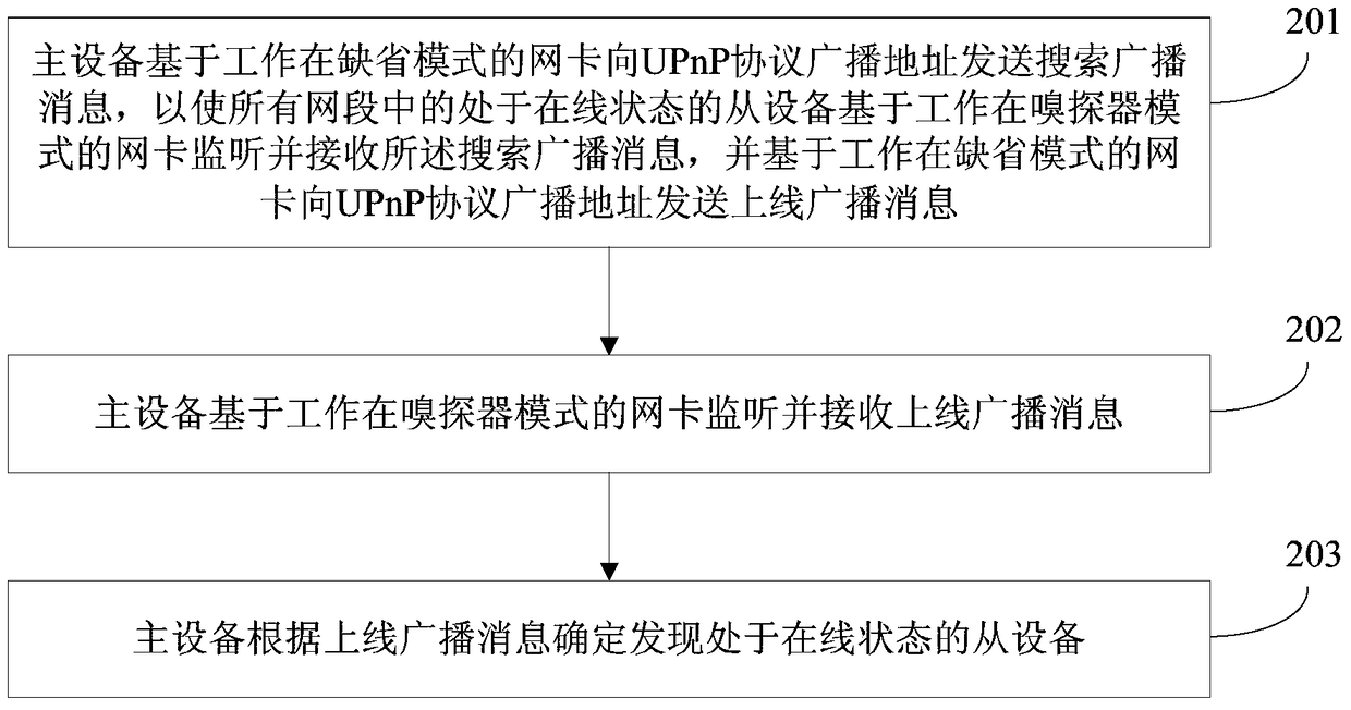 Device discovery method, master device, slave device and corresponding system