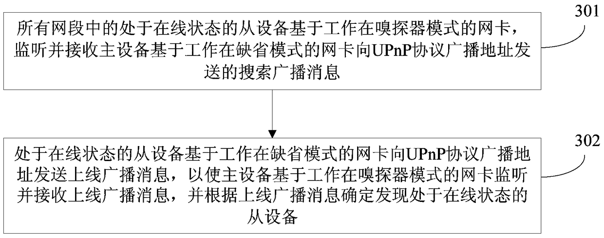 Device discovery method, master device, slave device and corresponding system