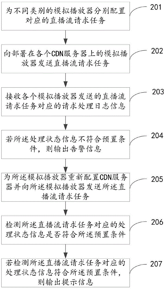Pressure-bearing test method and device of cloud live broadcast system
