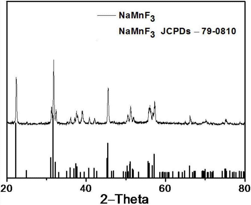 Preparation method of nanocrystal containing manganese and fluoride compounds