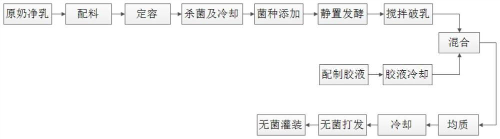 Preparation method of whipped yoghurt