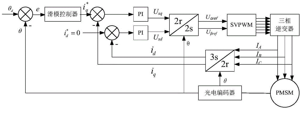 Permanent magnet synchronous motor full-order sliding mode variable structure position servo control method based on extended state observer