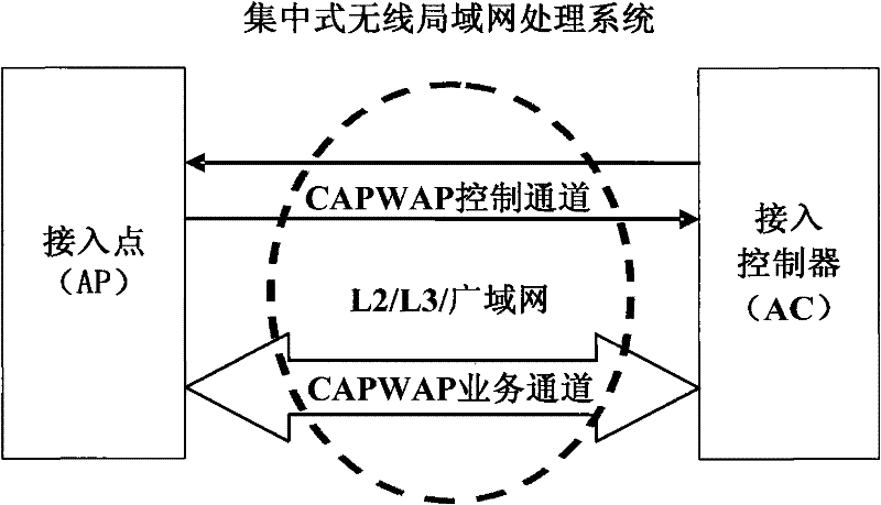 Measurement method of transmission performance between wireless access controller and wireless access point