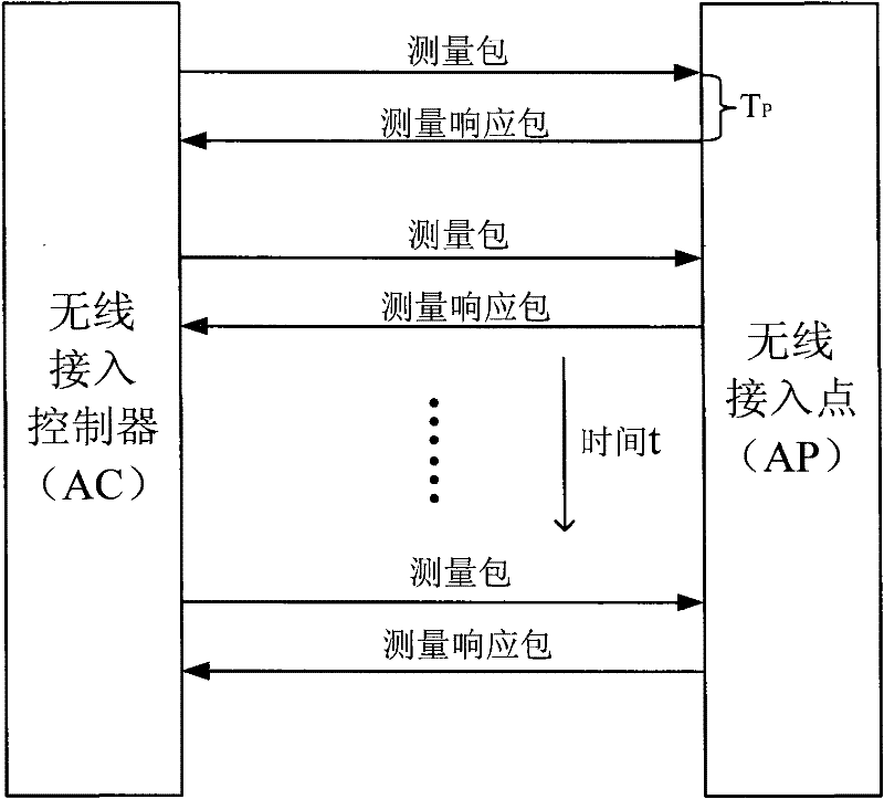 Measurement method of transmission performance between wireless access controller and wireless access point