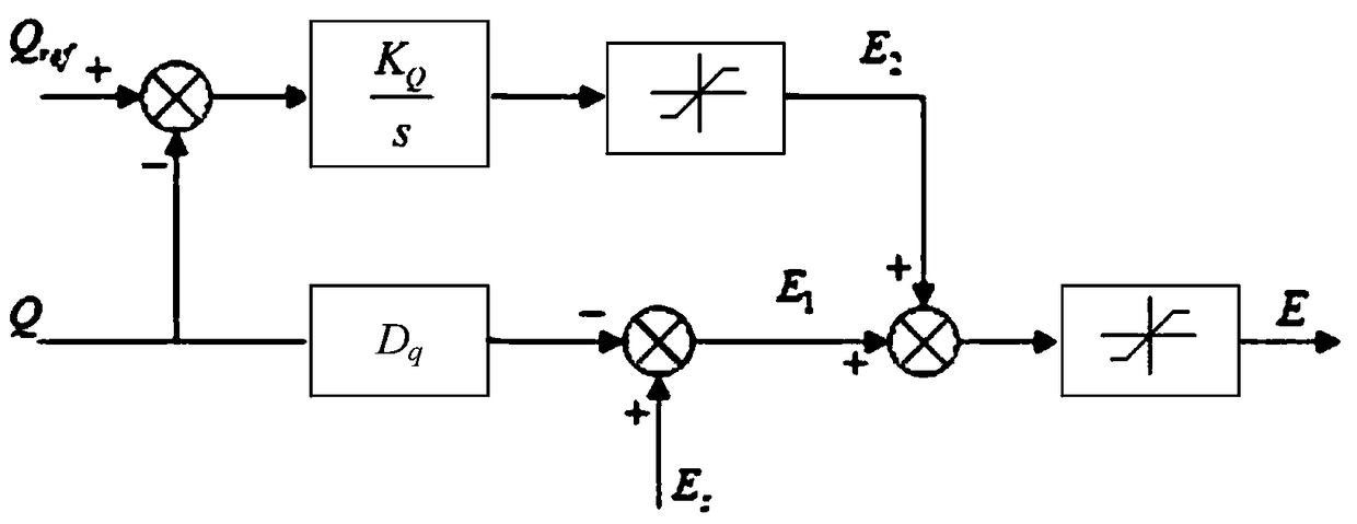 Regional reactive voltage coordination control method and device