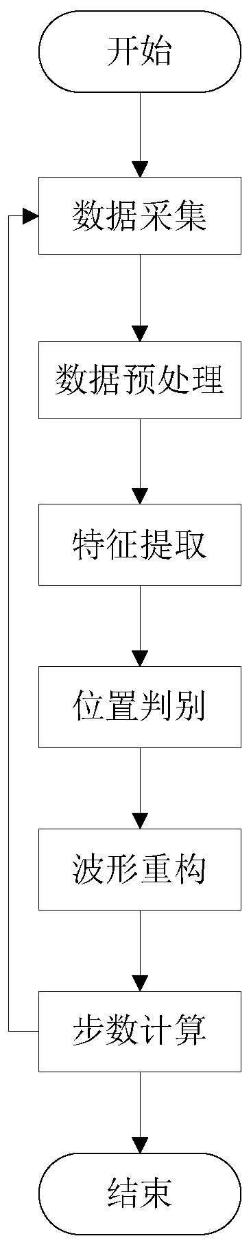 A method of step counting based on the three-axis acceleration sensor of mobile phone