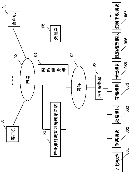 An industrial cluster education training guidance system