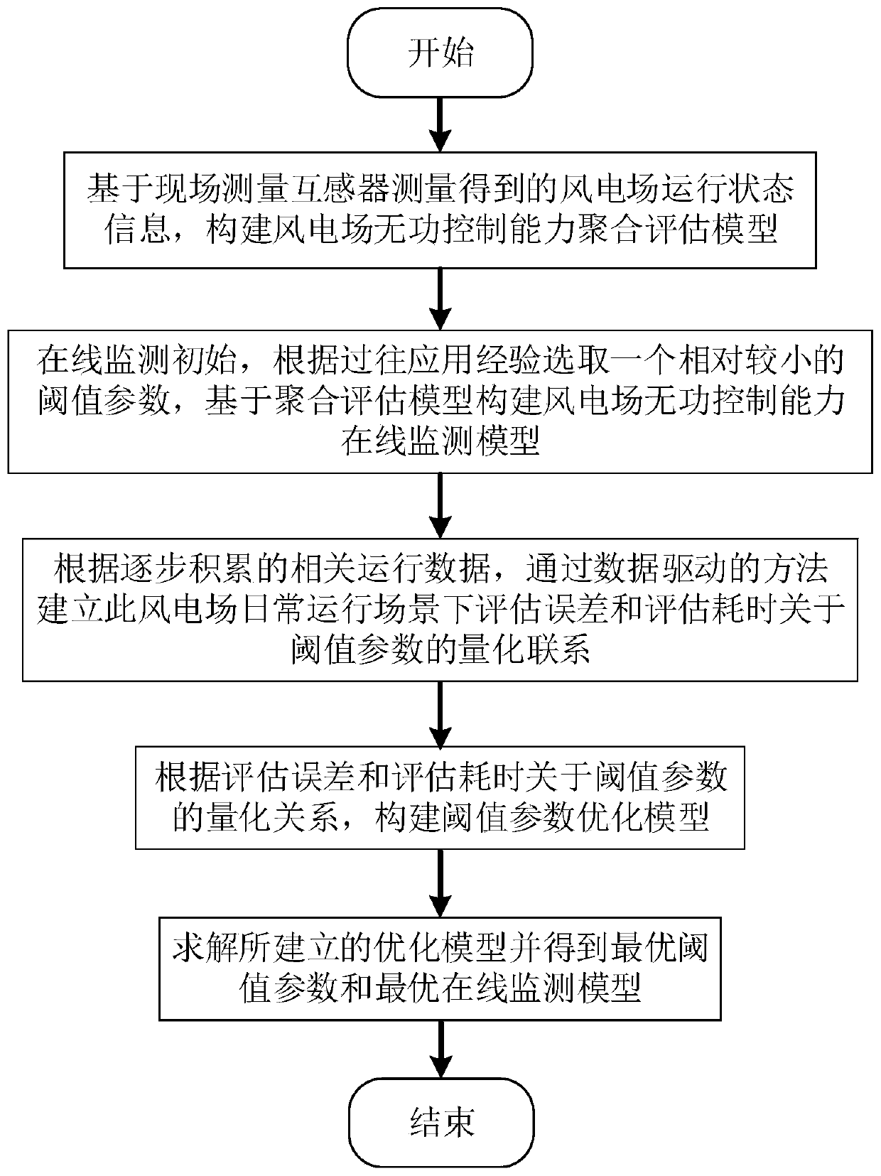Online monitoring method of reactive power control capability of wind power plant