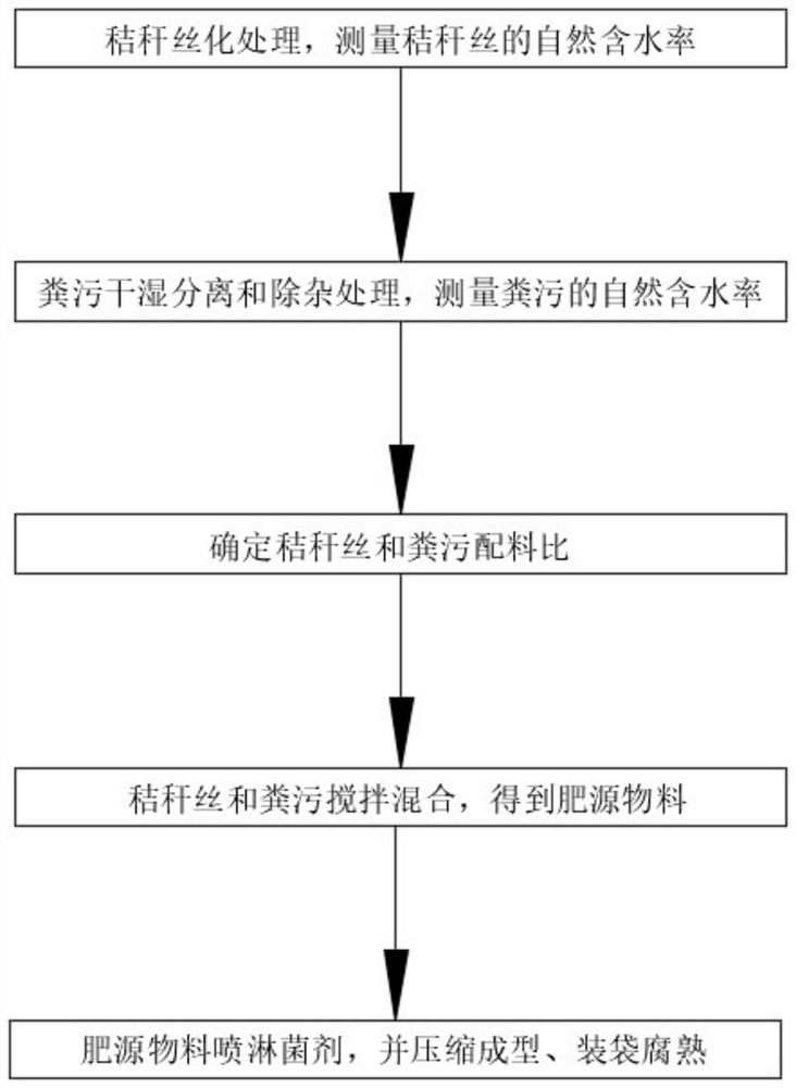 Straw-manure micro-storage fertilizer and its preparation method