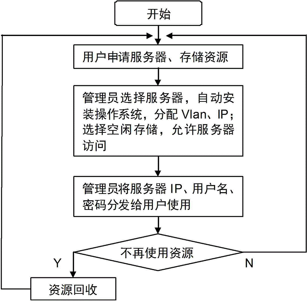 Automatic management and distribution method for calculation, storage and network equipment of data center