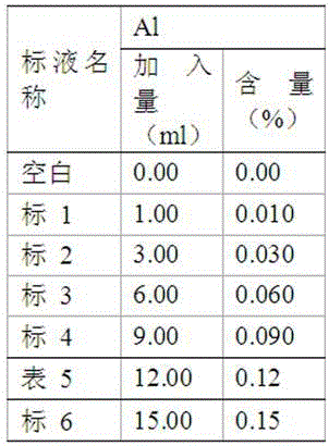 A kind of determination method of total aluminum content in steel and alloy