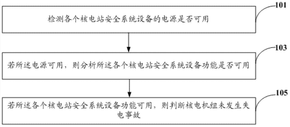 Nuclear power station power-losing accident analysis method and system