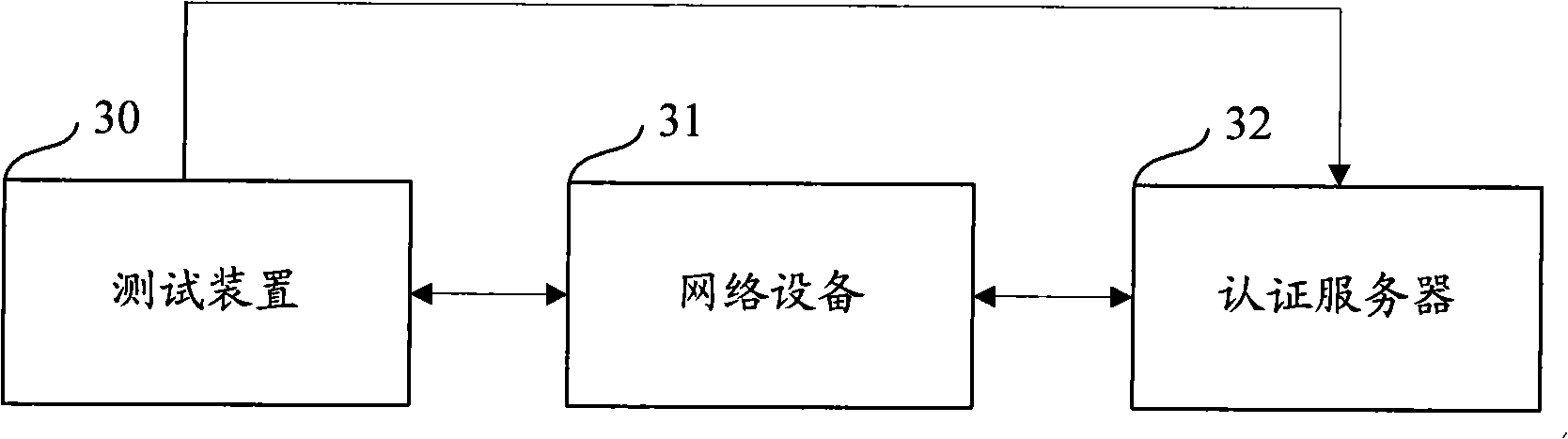 Method, system and apparatus for test network appliance