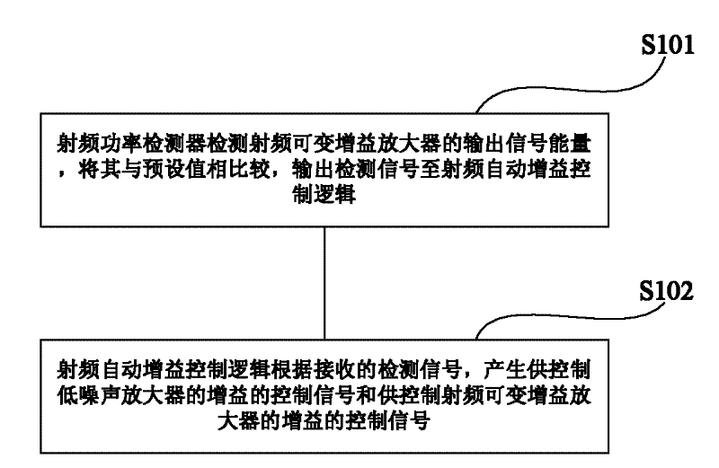 Radio Frequency Automatic Gain Control System and Method