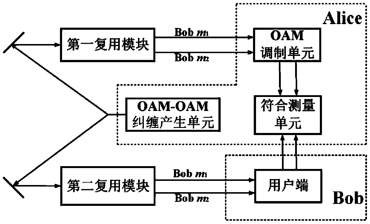 OAM entanglement modulation key distribution network system and method with real-time tracking compensation