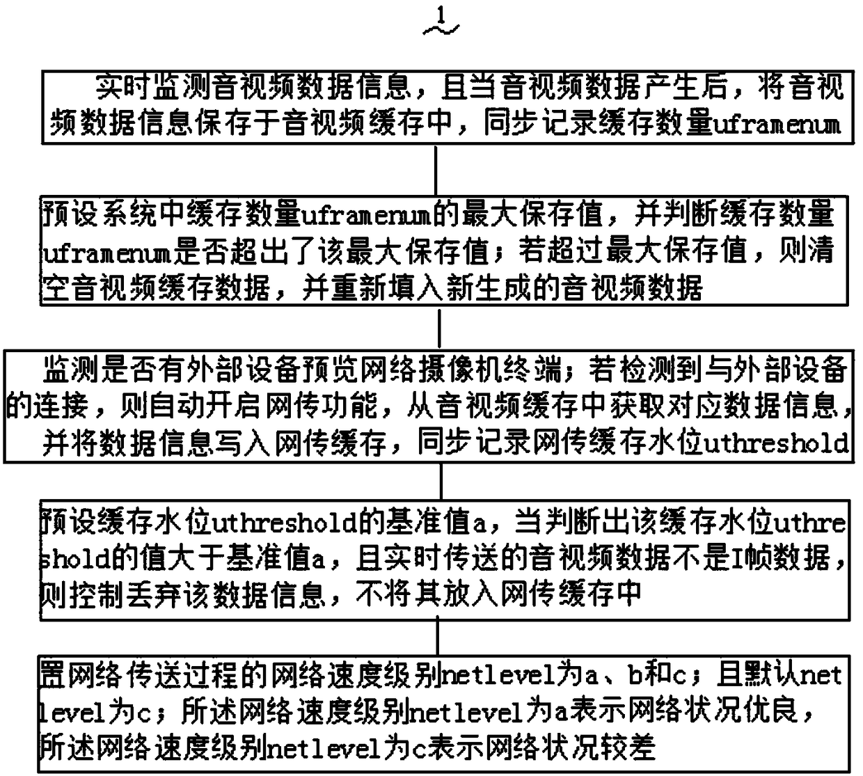 Audio-video data traffic control method of efficient security monitoring equipment