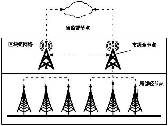 Distributed Storage and transmission structure Based on Block Chain