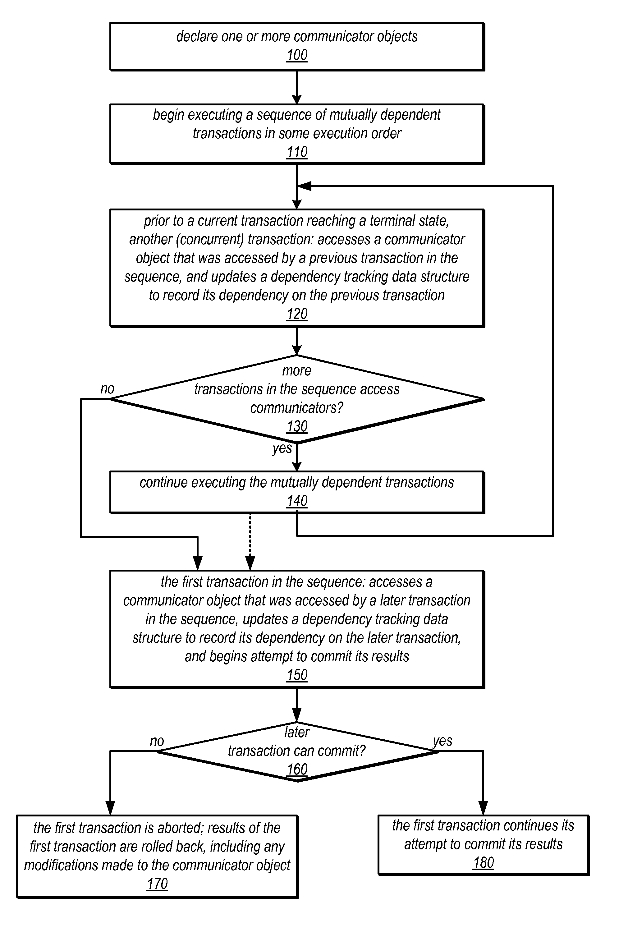 System and Method for Communication Between Concurrent Transactions Using Transaction Communicator Objects