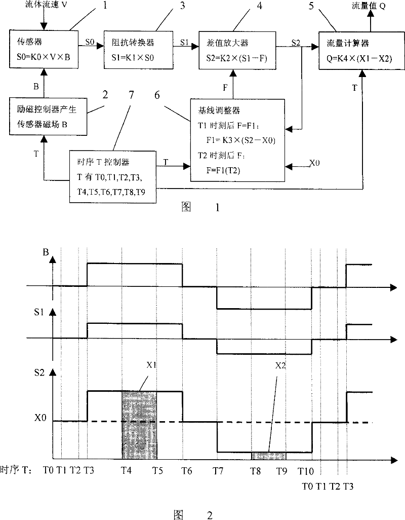 Signal amplification treatment method of electromagnetic flow meter