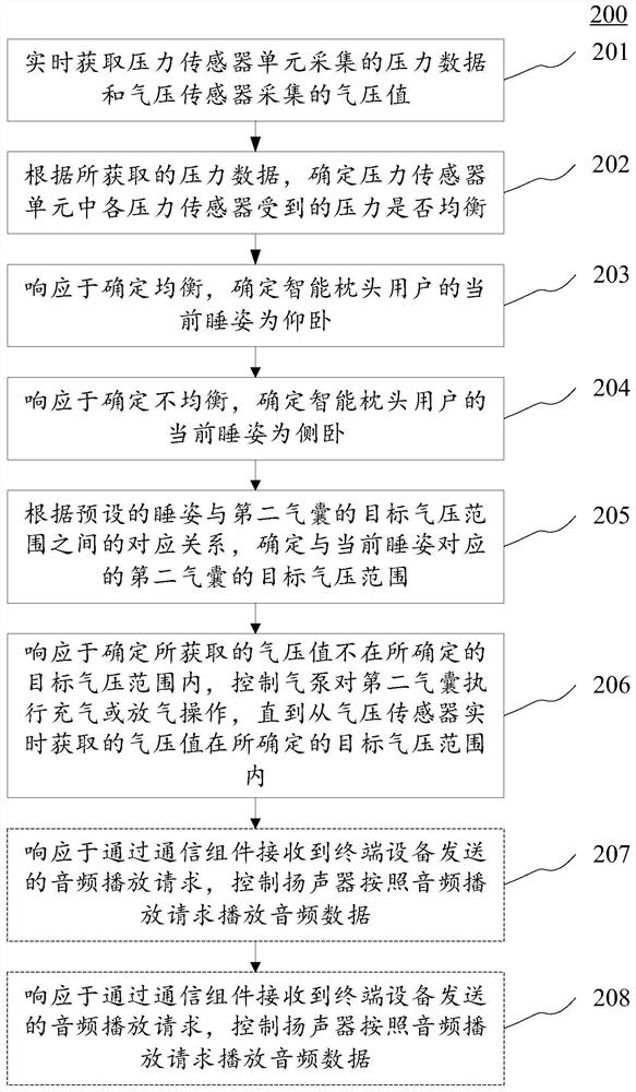 Smart pillow and its control method and device, control equipment and storage medium