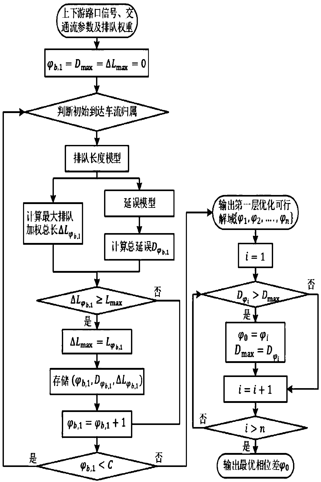 Method for optimizing phase difference between upstream and downstream intersection on high saturation section