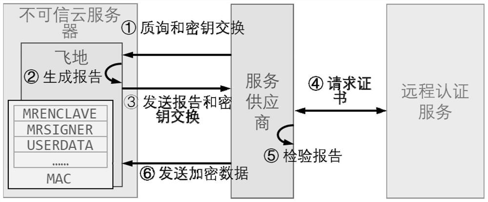 A fast authentication method and system for a trusted execution environment