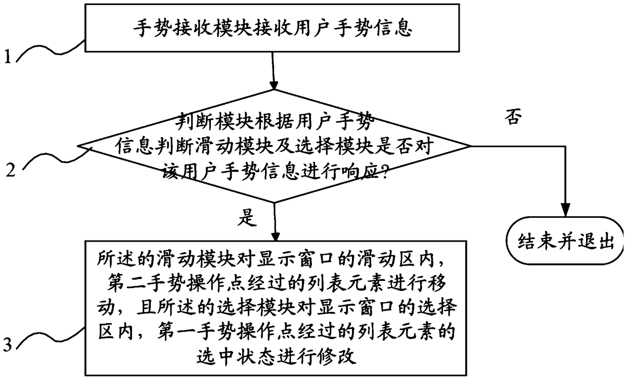 Method and system for realizing multiple selection in list view, gesture error correction