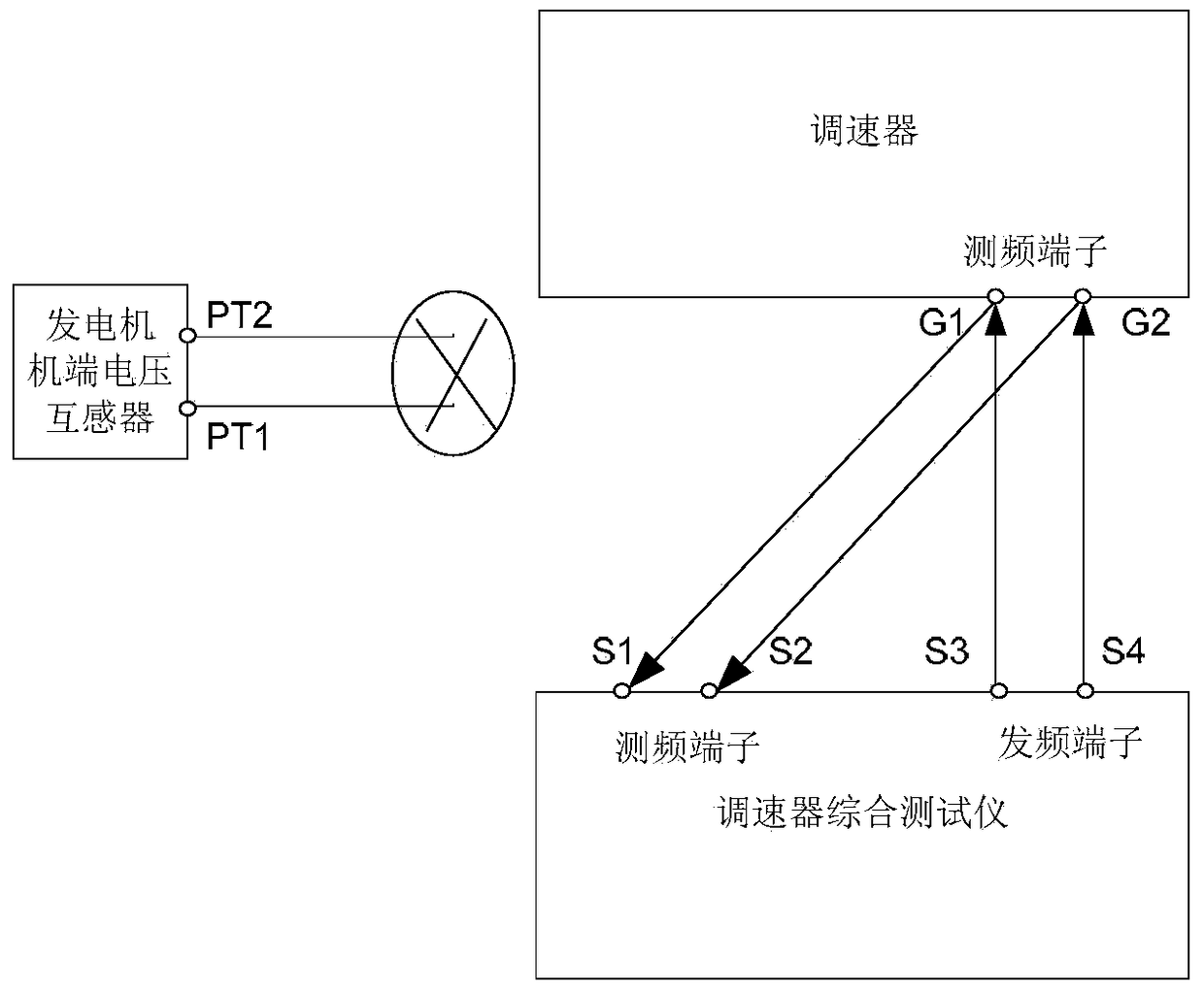 A device and method for switching the frequency signal wiring of a hydroelectric unit governor in a grid-related test