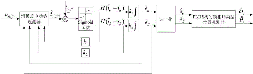Permanent magnet synchronous motor state estimation method based on sliding mode back EMF observer