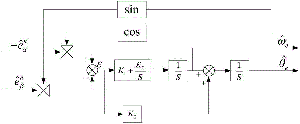 Permanent magnet synchronous motor state estimation method based on sliding mode back EMF observer