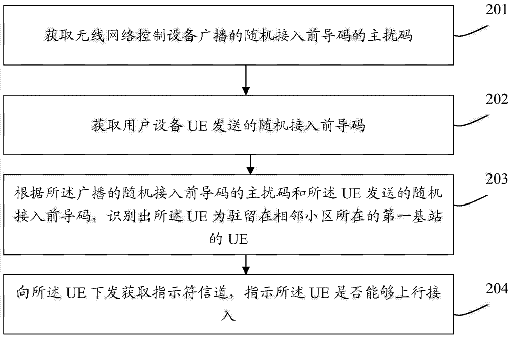 Interference control method, equipment and system for random access