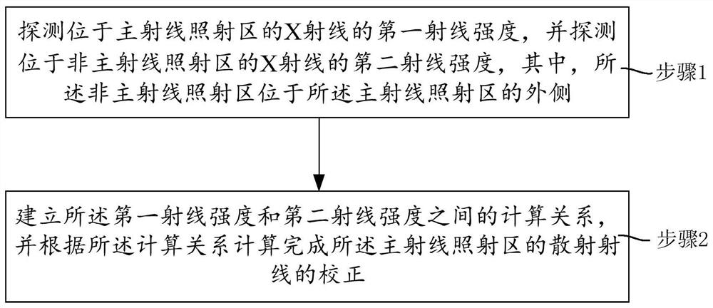 X-ray equipment and scattering correction method applied to X-ray equipment