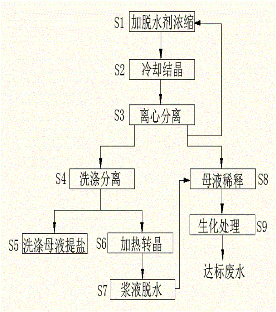 Method for treating high-salt organic wastewater