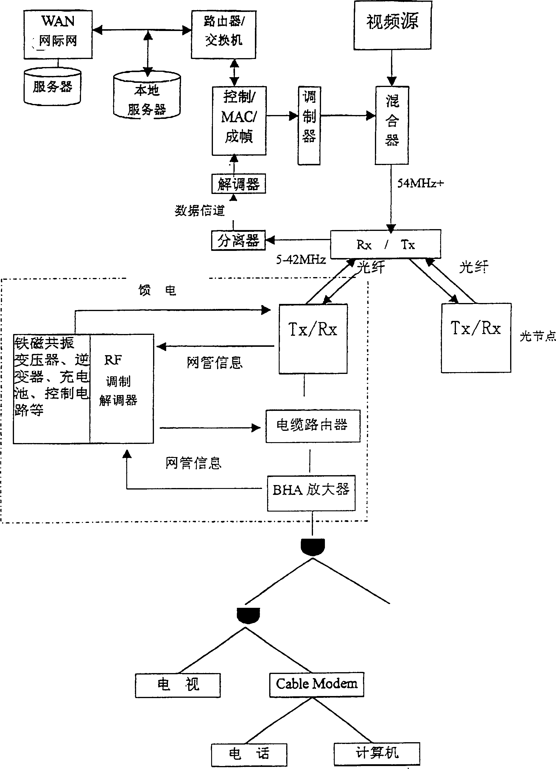 Network management method for power supply in cable TV network