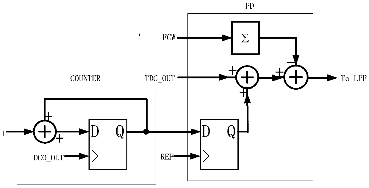 A Low-power Phase Detector Used in All-Digital Phase-Locked Loop
