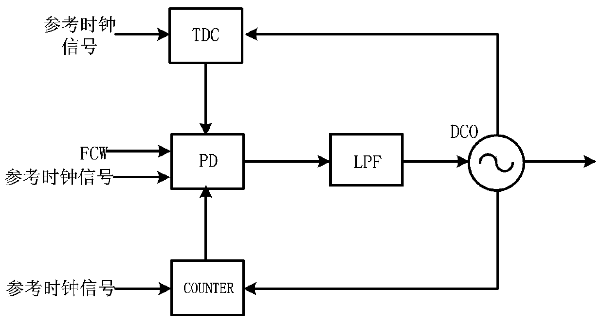 A Low-power Phase Detector Used in All-Digital Phase-Locked Loop