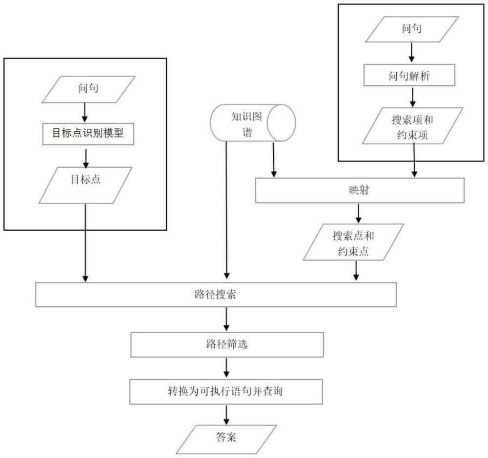 A method and device for question answering knowledge graph based on path search