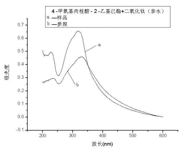 Organic-inorganic self-assembled ultraviolet absorbent and preparation method thereof