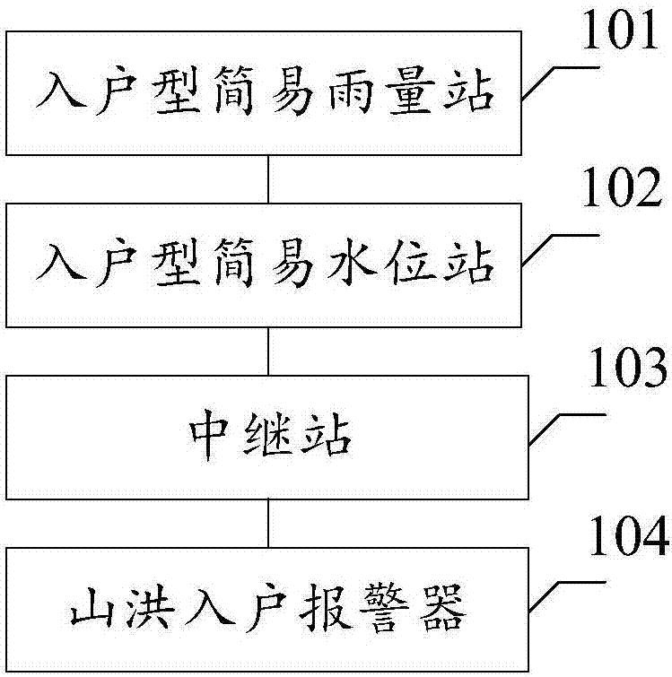 Torrential flood house-entry early warning method and system, and alarm