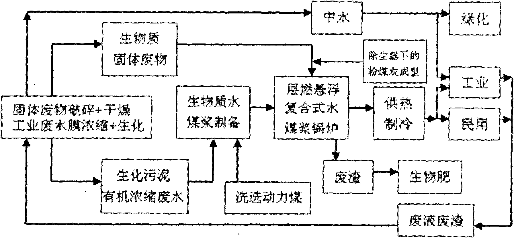 Biomass water-coal-slurry slurring and combustion method and integrated system