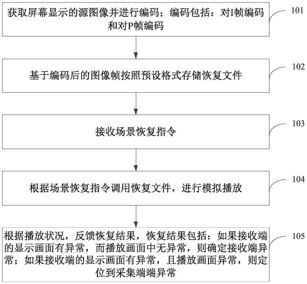 Scene recovery method and device