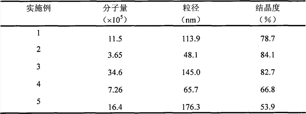 Method for preparing water-insoluble fibroin nanometer microcrystal powder